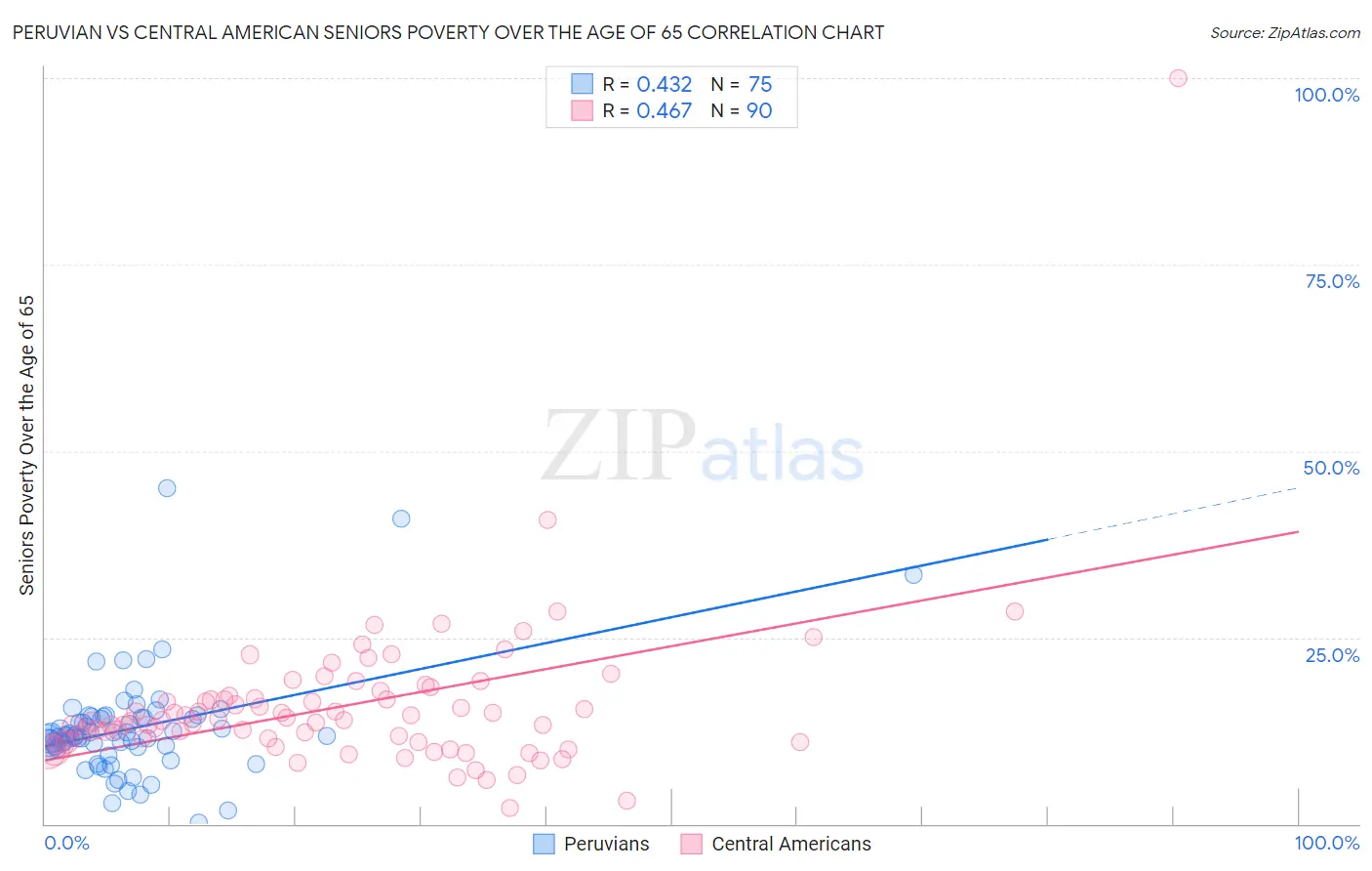 Peruvian vs Central American Seniors Poverty Over the Age of 65