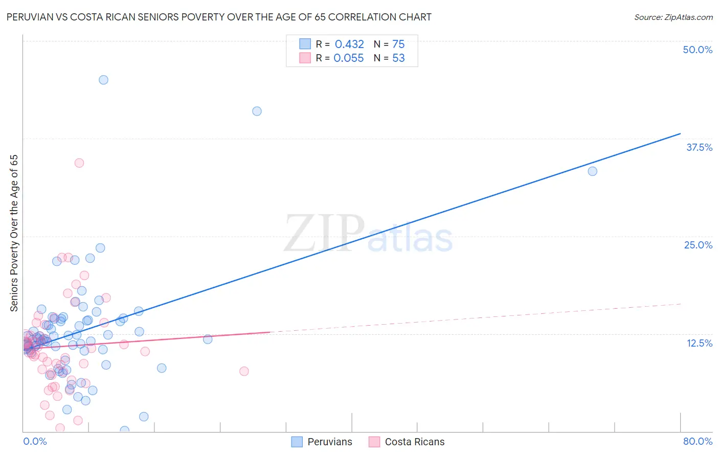 Peruvian vs Costa Rican Seniors Poverty Over the Age of 65