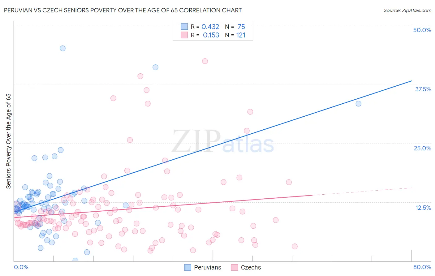 Peruvian vs Czech Seniors Poverty Over the Age of 65