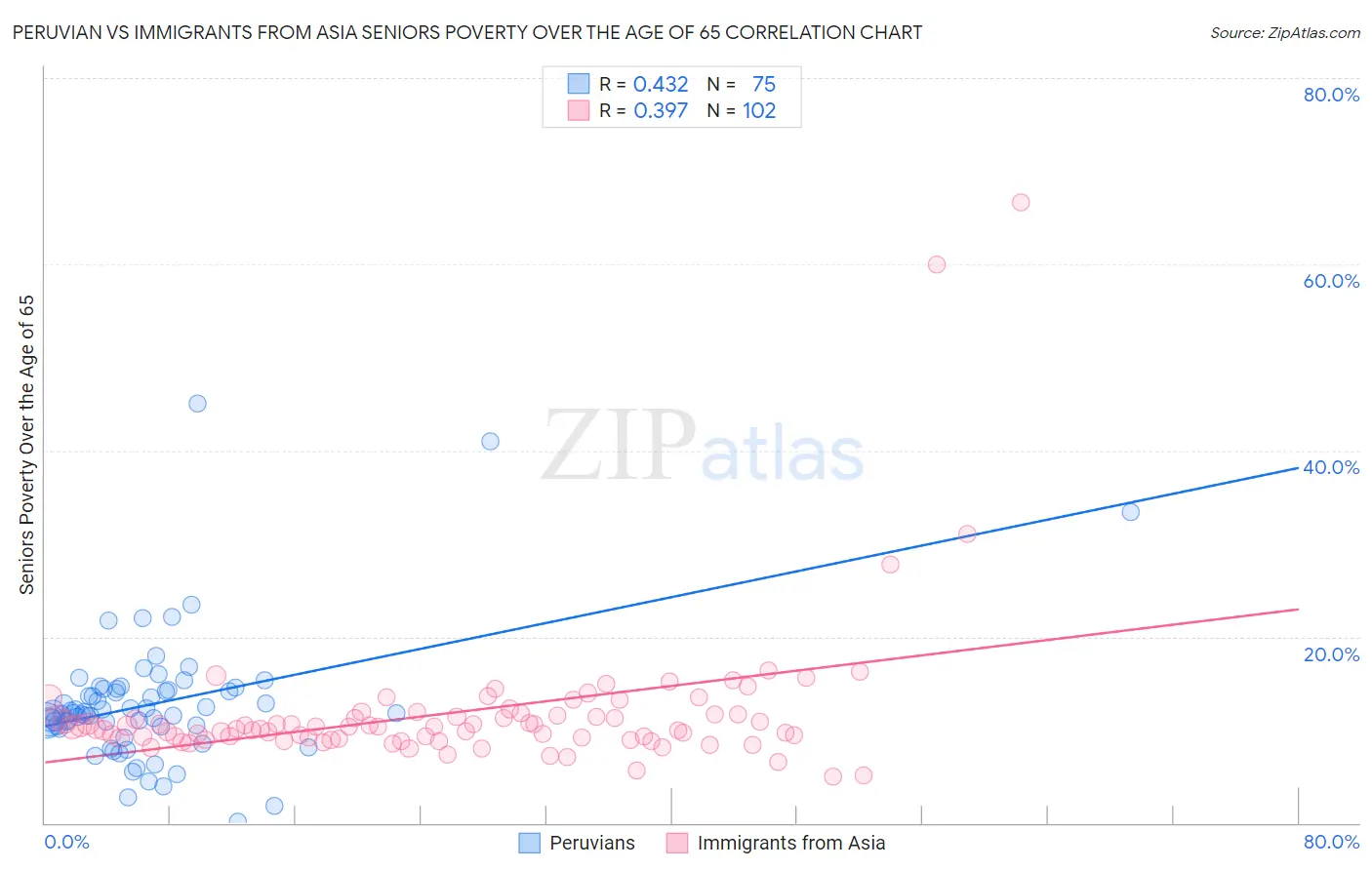 Peruvian vs Immigrants from Asia Seniors Poverty Over the Age of 65