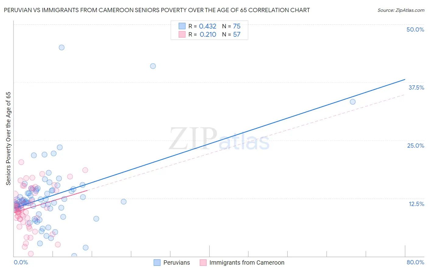 Peruvian vs Immigrants from Cameroon Seniors Poverty Over the Age of 65