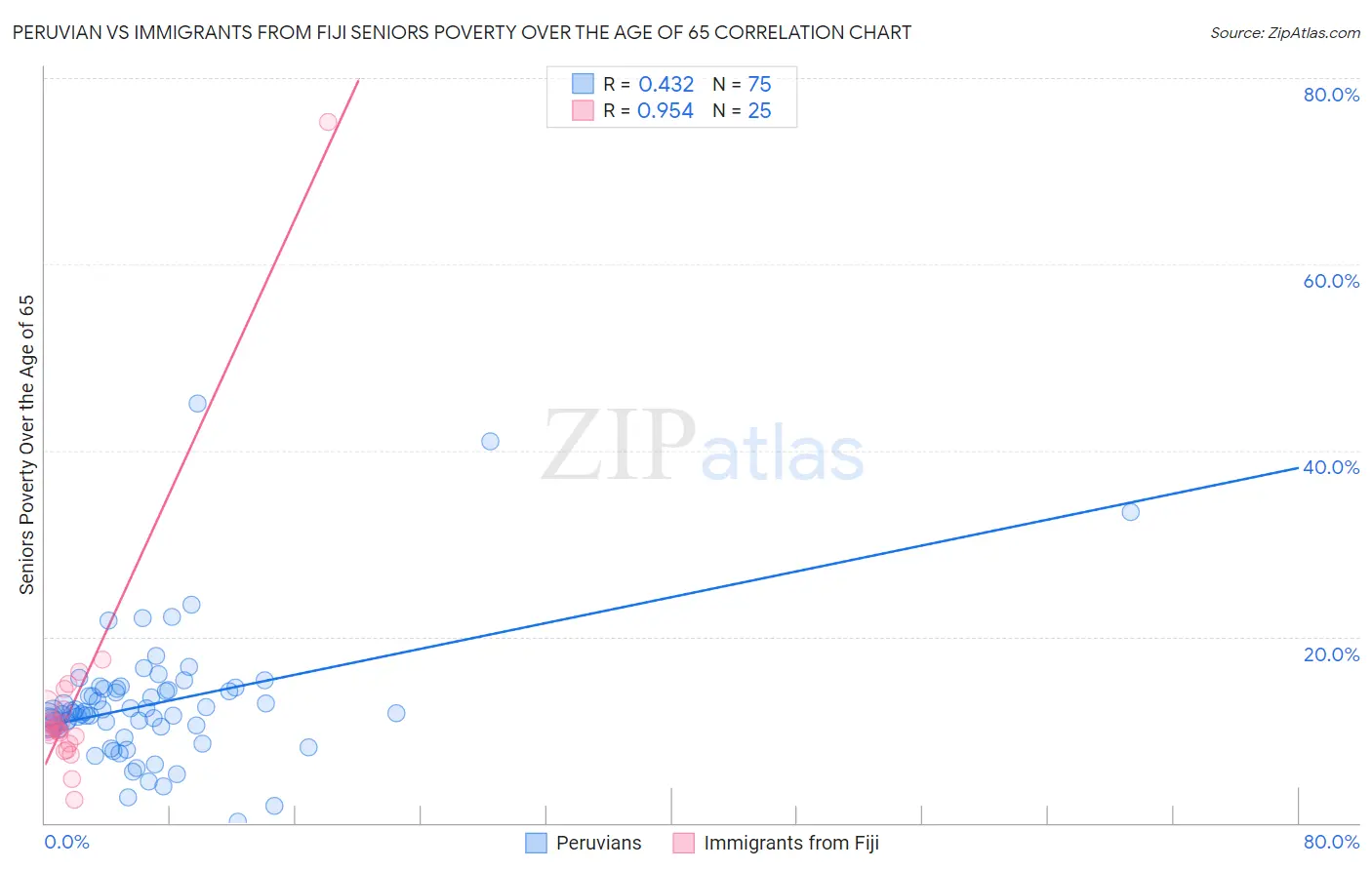 Peruvian vs Immigrants from Fiji Seniors Poverty Over the Age of 65