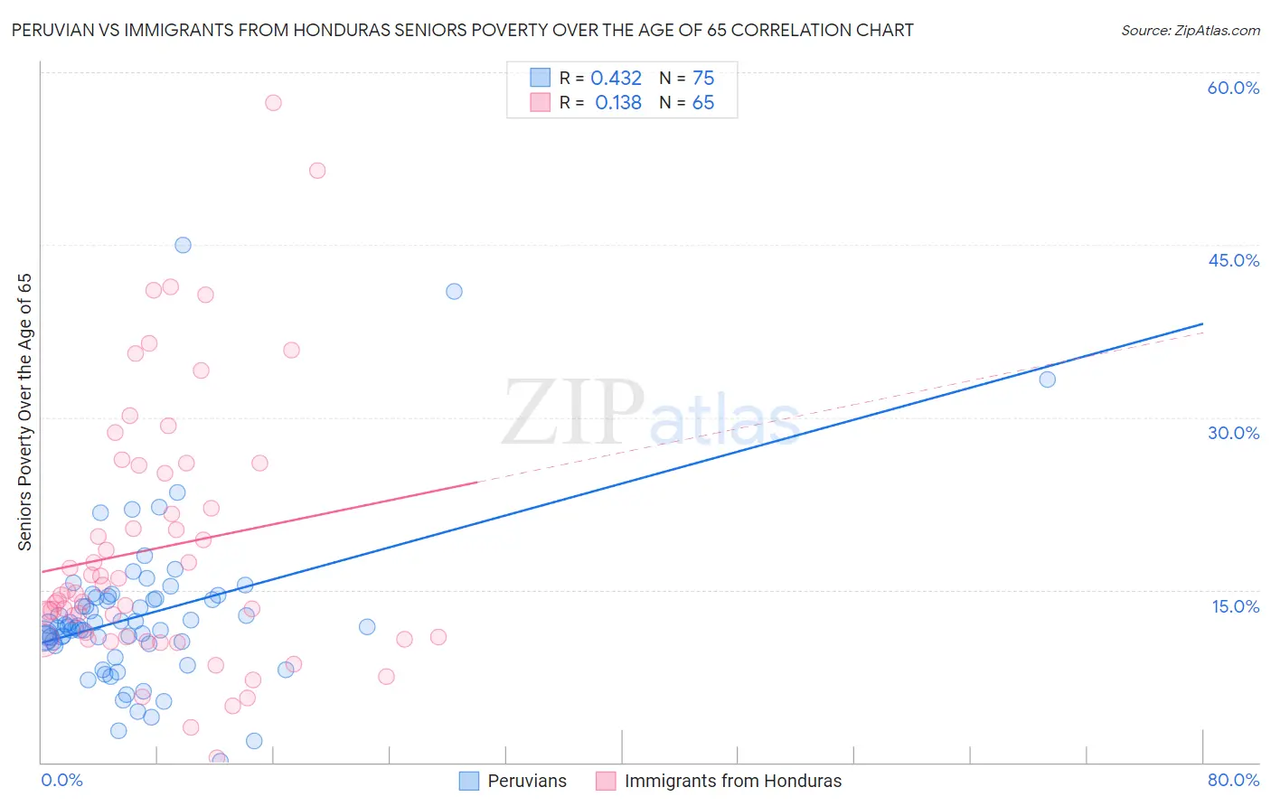 Peruvian vs Immigrants from Honduras Seniors Poverty Over the Age of 65