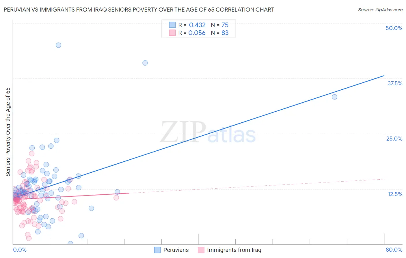 Peruvian vs Immigrants from Iraq Seniors Poverty Over the Age of 65