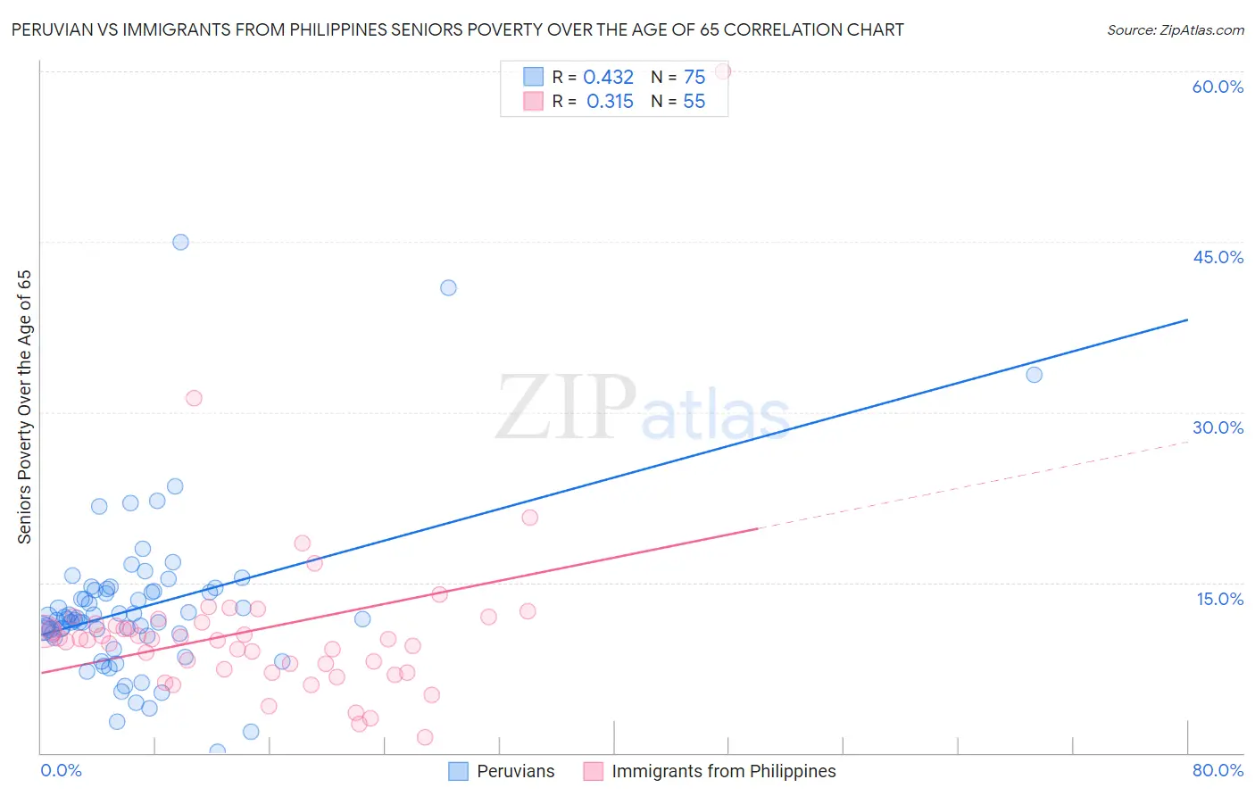 Peruvian vs Immigrants from Philippines Seniors Poverty Over the Age of 65