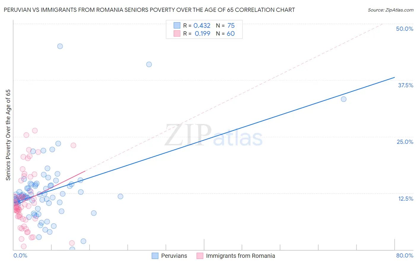 Peruvian vs Immigrants from Romania Seniors Poverty Over the Age of 65