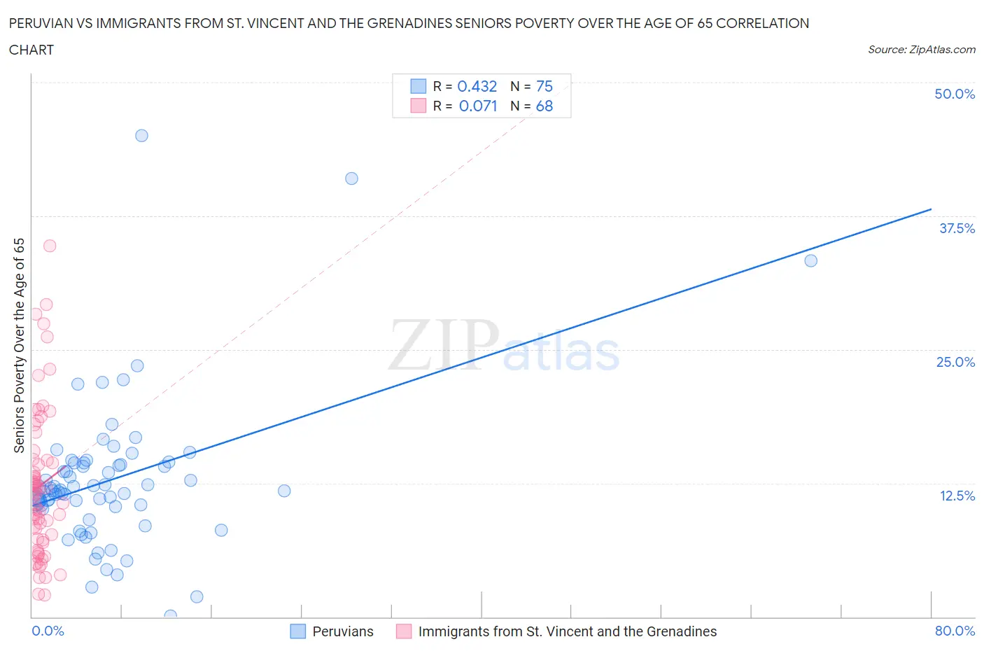 Peruvian vs Immigrants from St. Vincent and the Grenadines Seniors Poverty Over the Age of 65