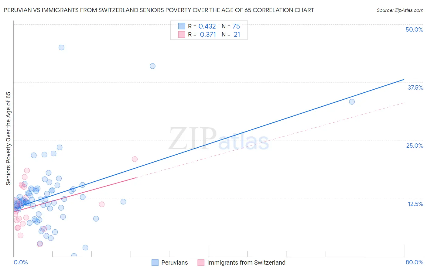 Peruvian vs Immigrants from Switzerland Seniors Poverty Over the Age of 65