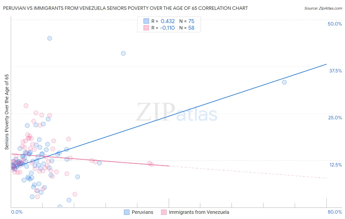 Peruvian vs Immigrants from Venezuela Seniors Poverty Over the Age of 65