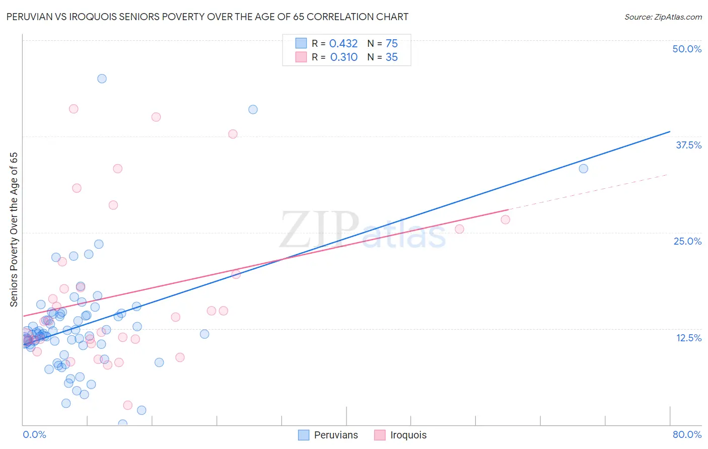 Peruvian vs Iroquois Seniors Poverty Over the Age of 65