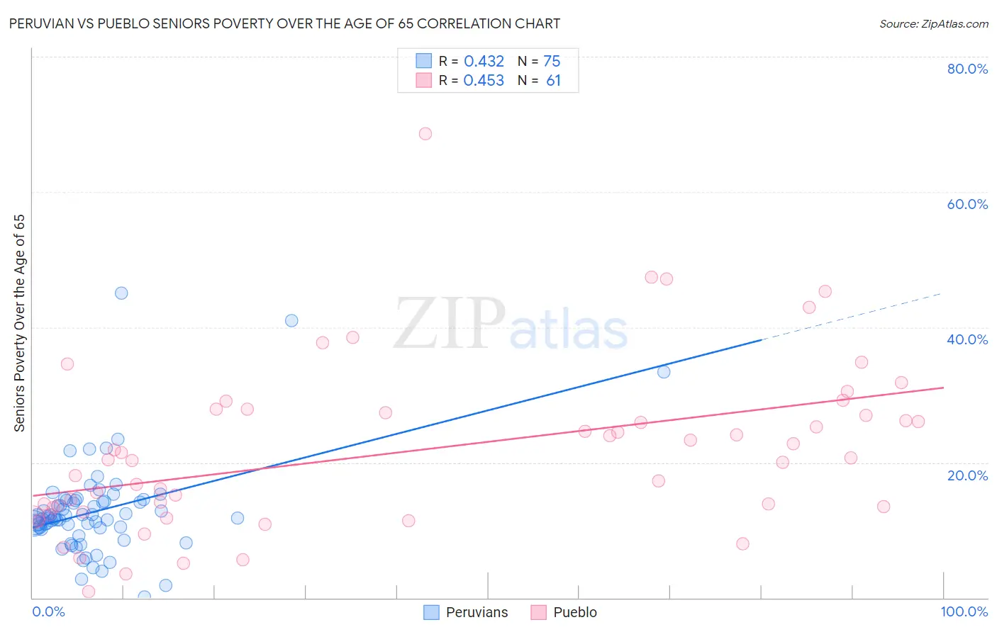 Peruvian vs Pueblo Seniors Poverty Over the Age of 65