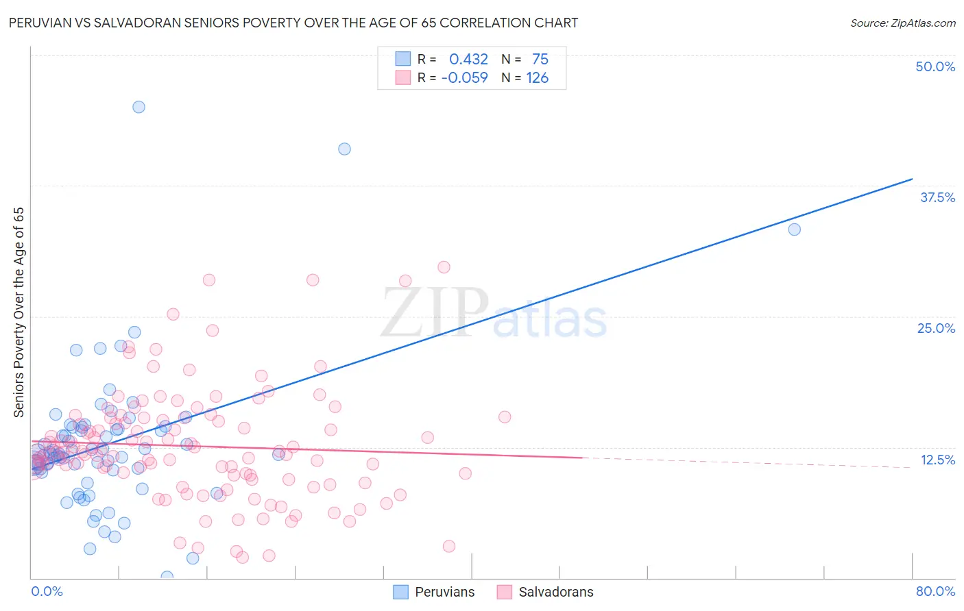 Peruvian vs Salvadoran Seniors Poverty Over the Age of 65