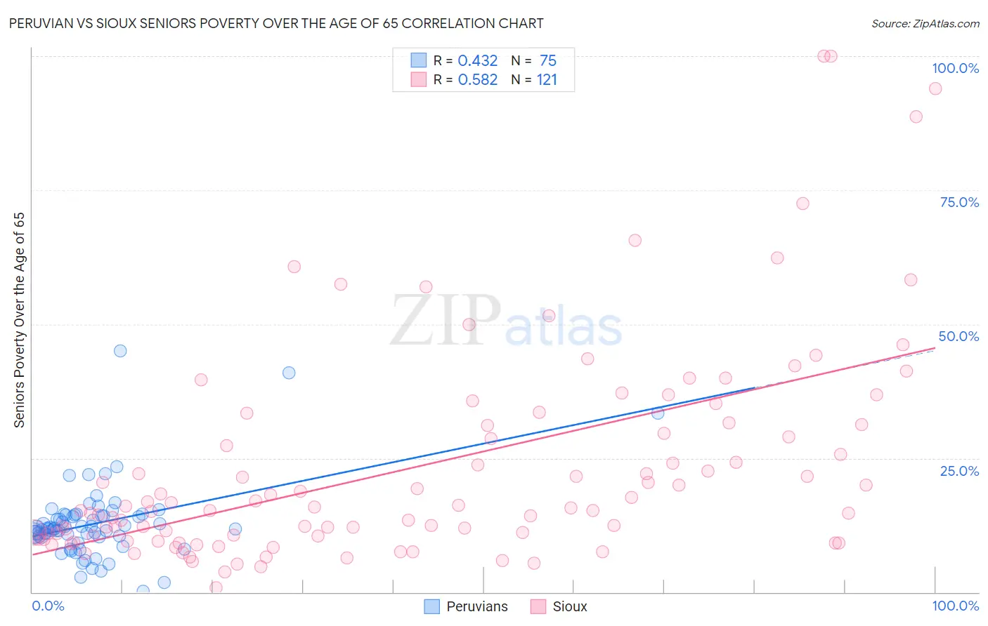 Peruvian vs Sioux Seniors Poverty Over the Age of 65