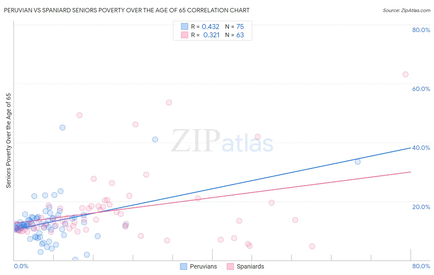 Peruvian vs Spaniard Seniors Poverty Over the Age of 65