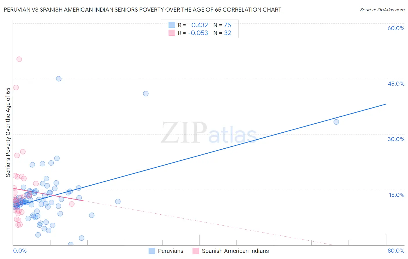 Peruvian vs Spanish American Indian Seniors Poverty Over the Age of 65