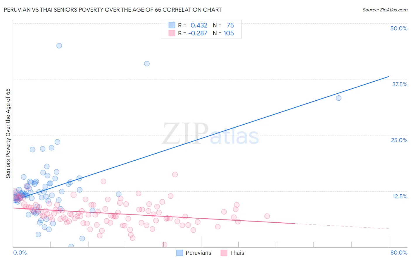Peruvian vs Thai Seniors Poverty Over the Age of 65
