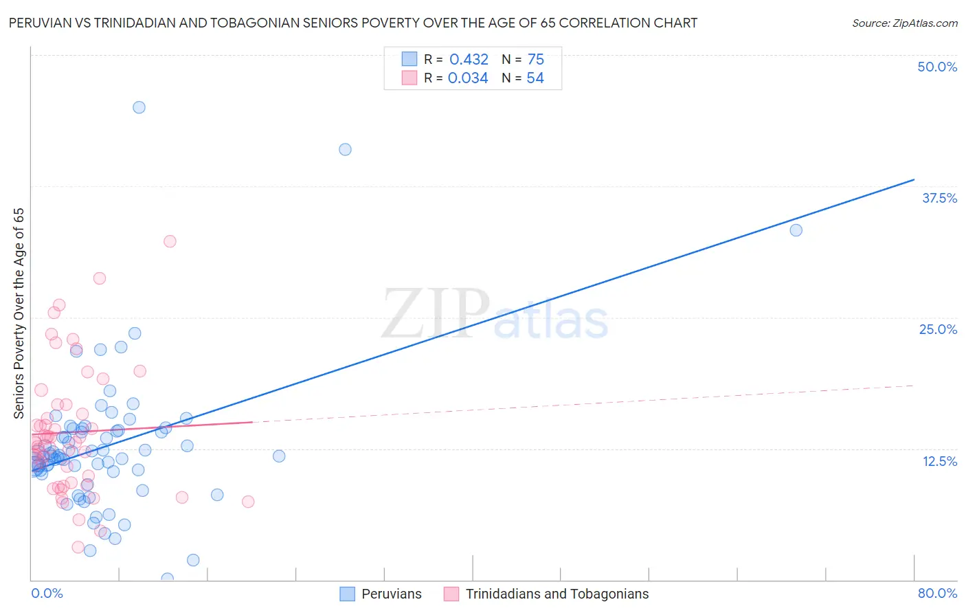 Peruvian vs Trinidadian and Tobagonian Seniors Poverty Over the Age of 65