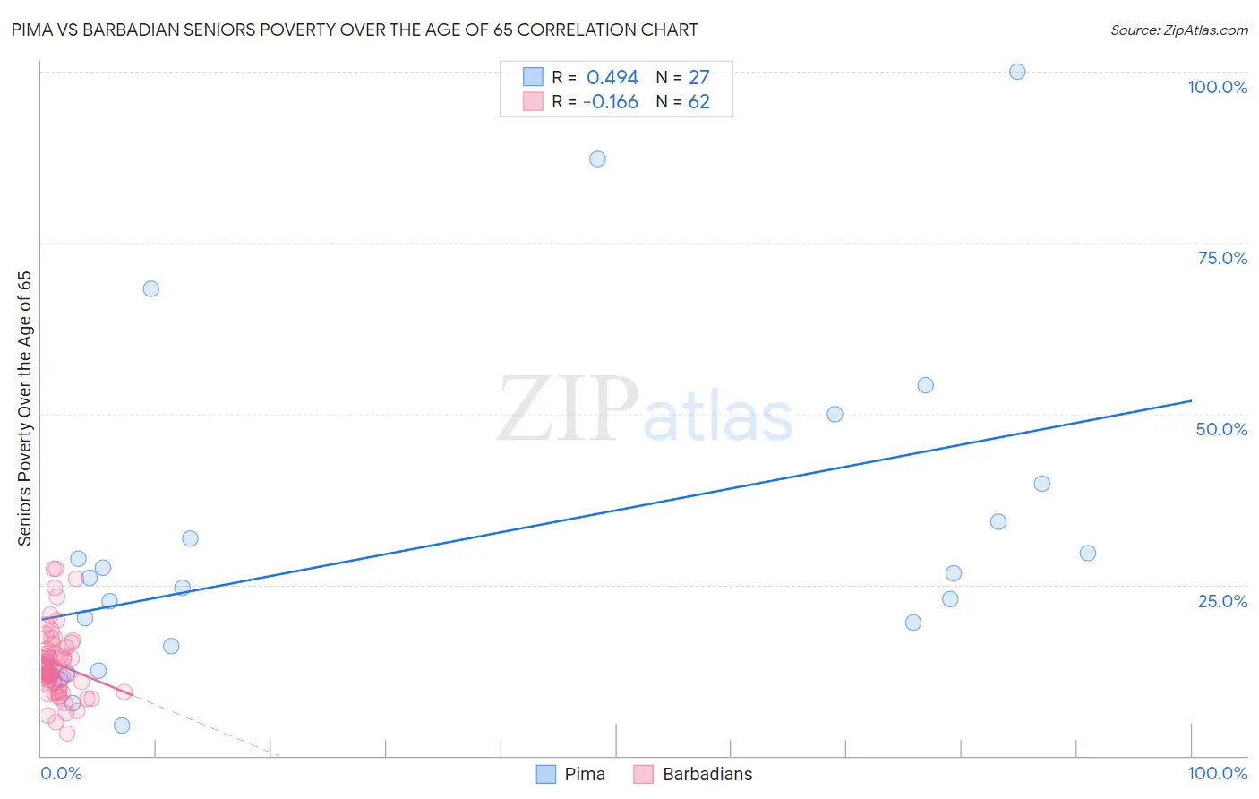 Pima vs Barbadian Seniors Poverty Over the Age of 65