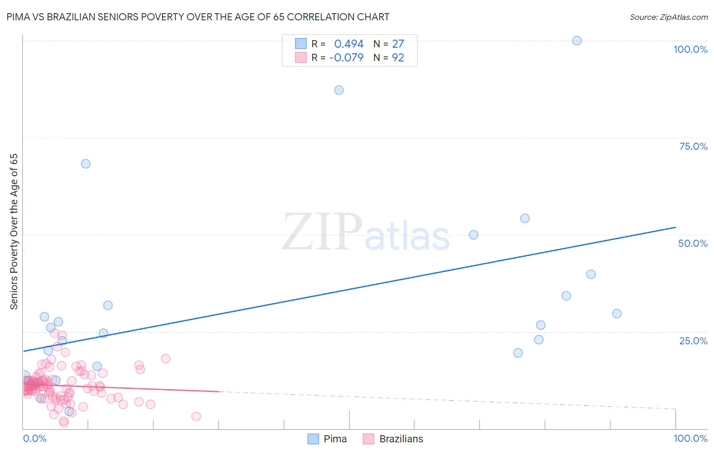 Pima vs Brazilian Seniors Poverty Over the Age of 65