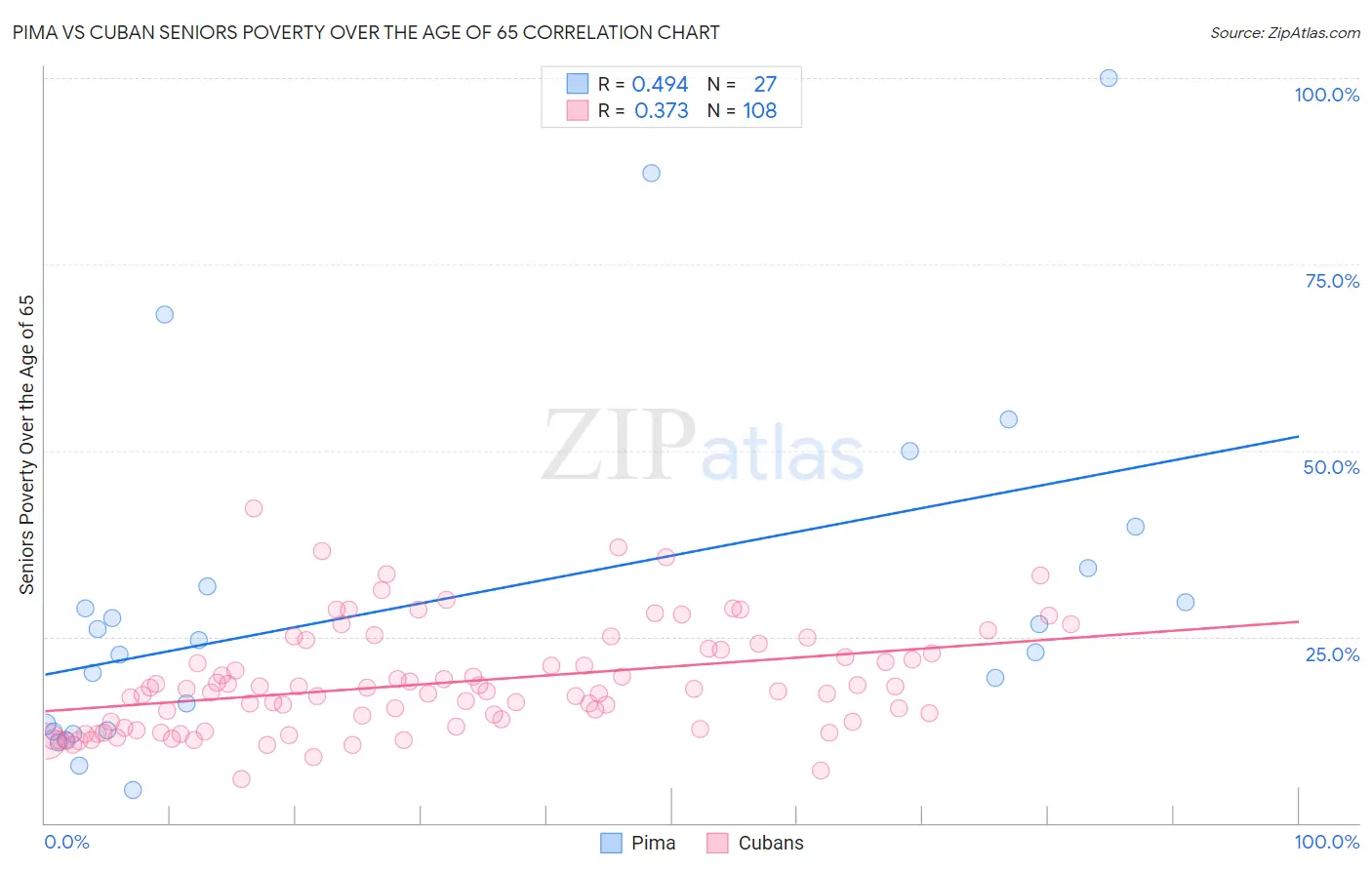 Pima vs Cuban Seniors Poverty Over the Age of 65