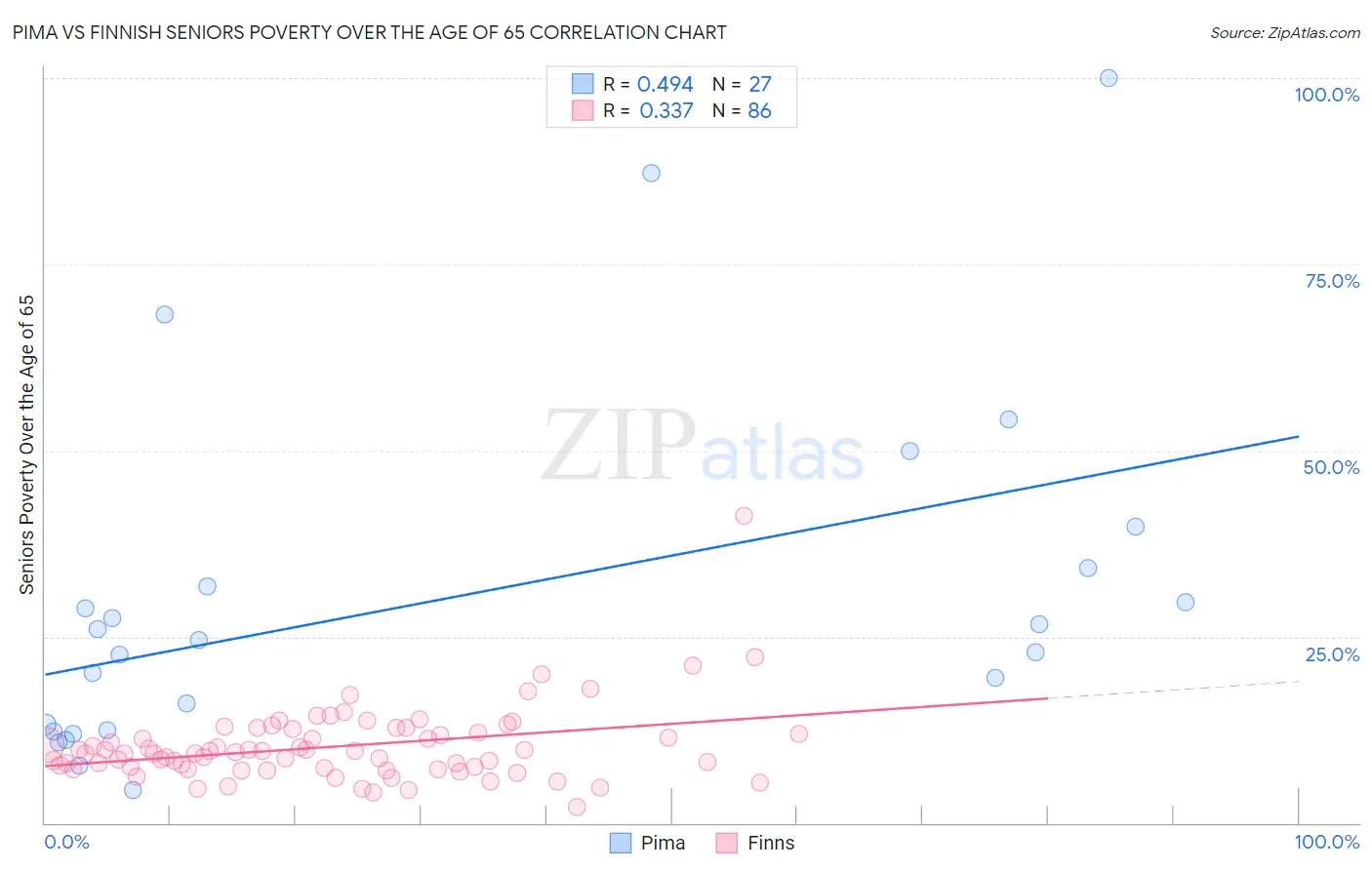 Pima vs Finnish Seniors Poverty Over the Age of 65