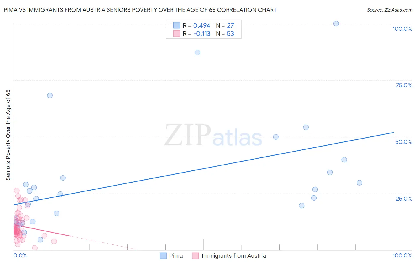 Pima vs Immigrants from Austria Seniors Poverty Over the Age of 65