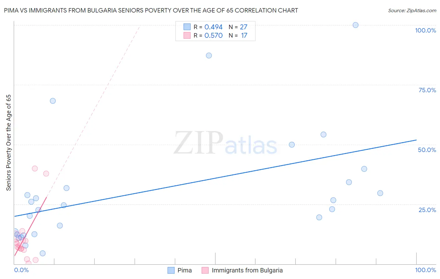 Pima vs Immigrants from Bulgaria Seniors Poverty Over the Age of 65