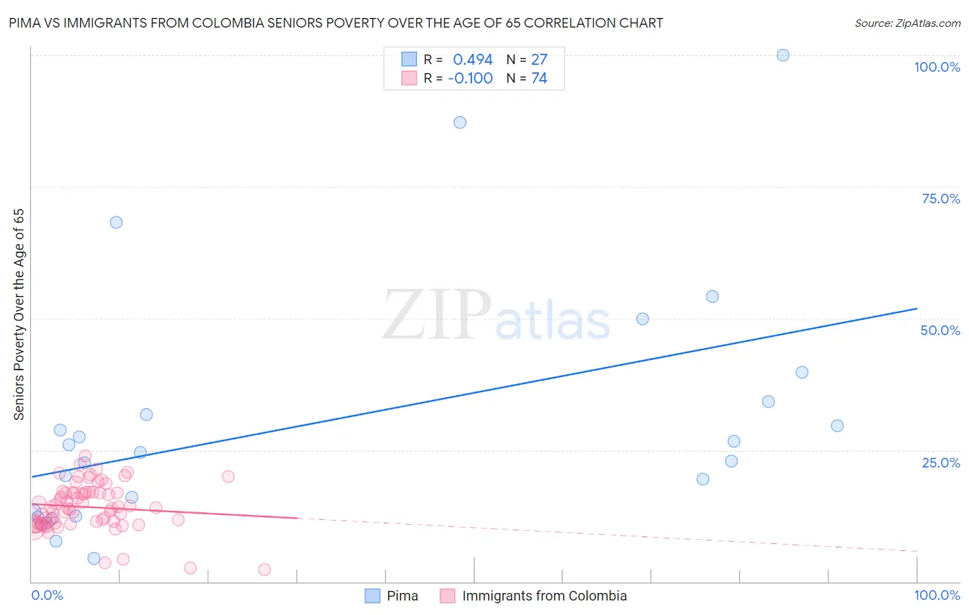 Pima vs Immigrants from Colombia Seniors Poverty Over the Age of 65