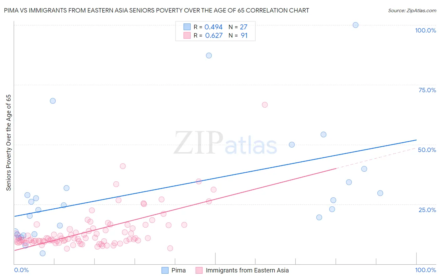 Pima vs Immigrants from Eastern Asia Seniors Poverty Over the Age of 65