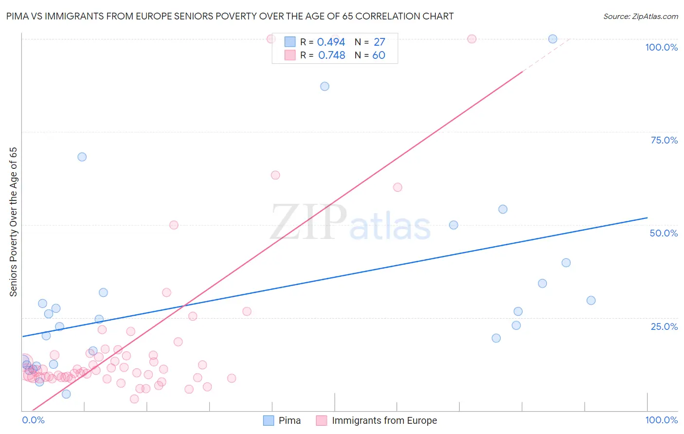 Pima vs Immigrants from Europe Seniors Poverty Over the Age of 65