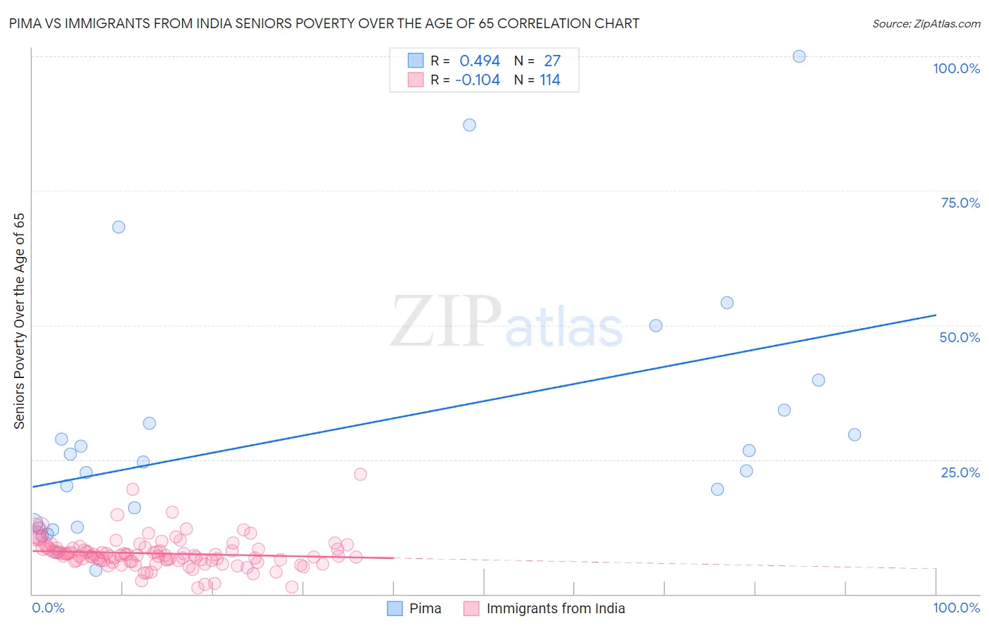 Pima vs Immigrants from India Seniors Poverty Over the Age of 65