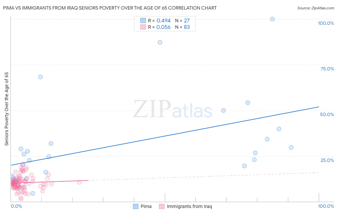 Pima vs Immigrants from Iraq Seniors Poverty Over the Age of 65