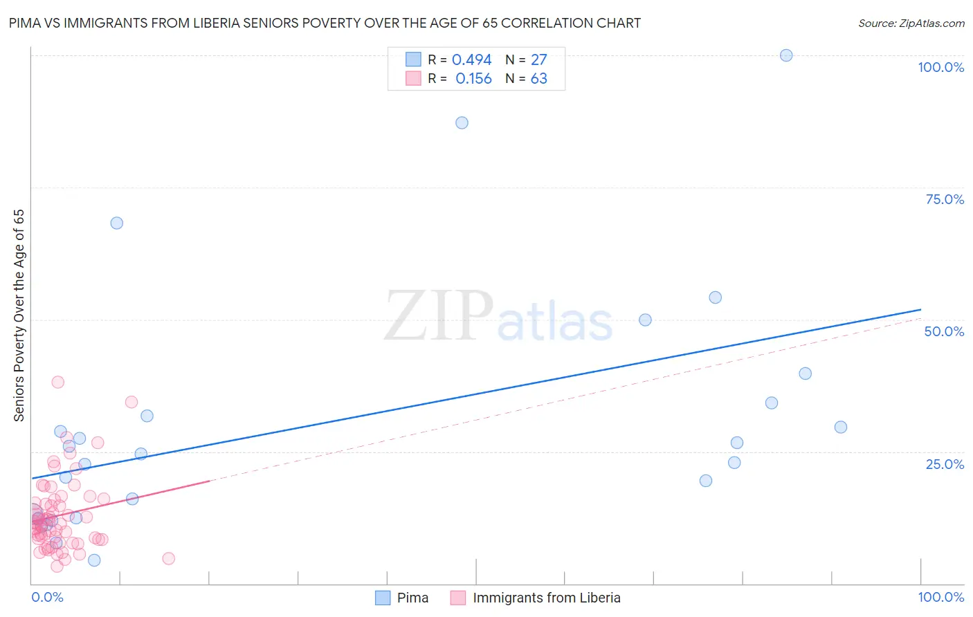 Pima vs Immigrants from Liberia Seniors Poverty Over the Age of 65
