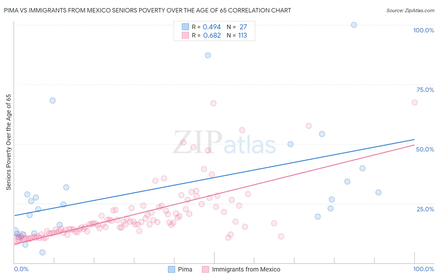 Pima vs Immigrants from Mexico Seniors Poverty Over the Age of 65