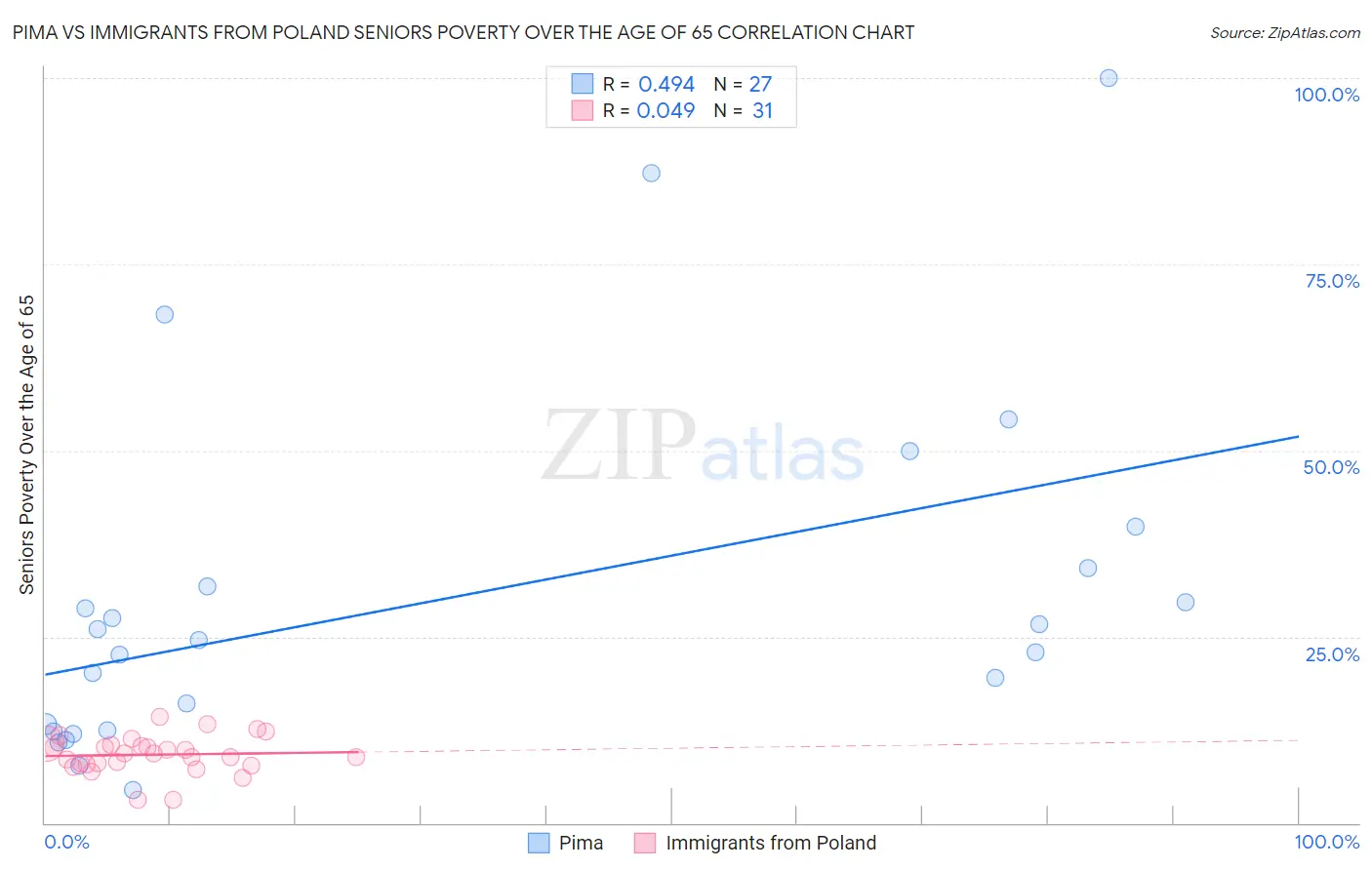 Pima vs Immigrants from Poland Seniors Poverty Over the Age of 65