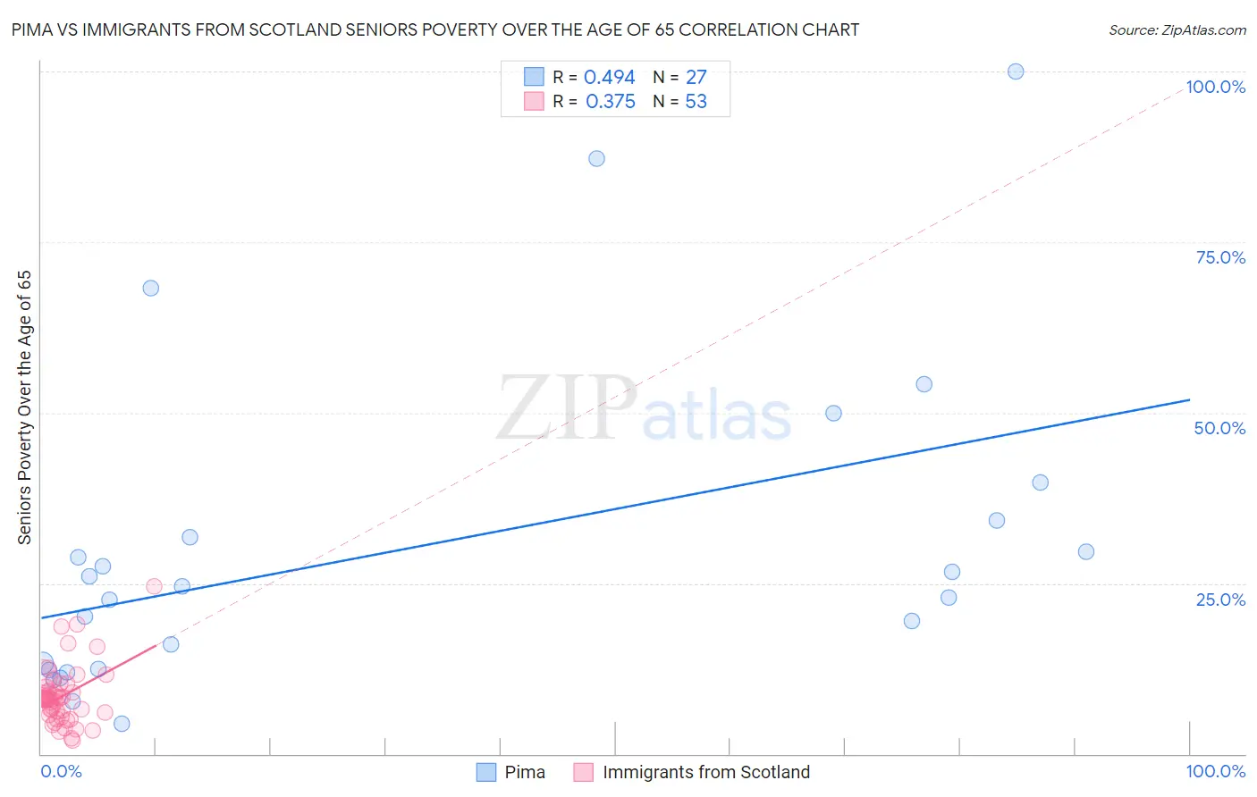 Pima vs Immigrants from Scotland Seniors Poverty Over the Age of 65