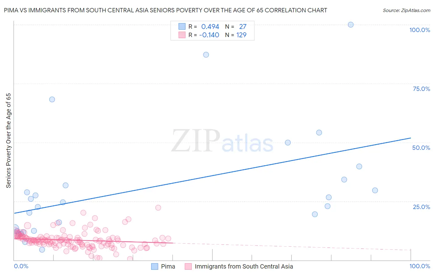 Pima vs Immigrants from South Central Asia Seniors Poverty Over the Age of 65