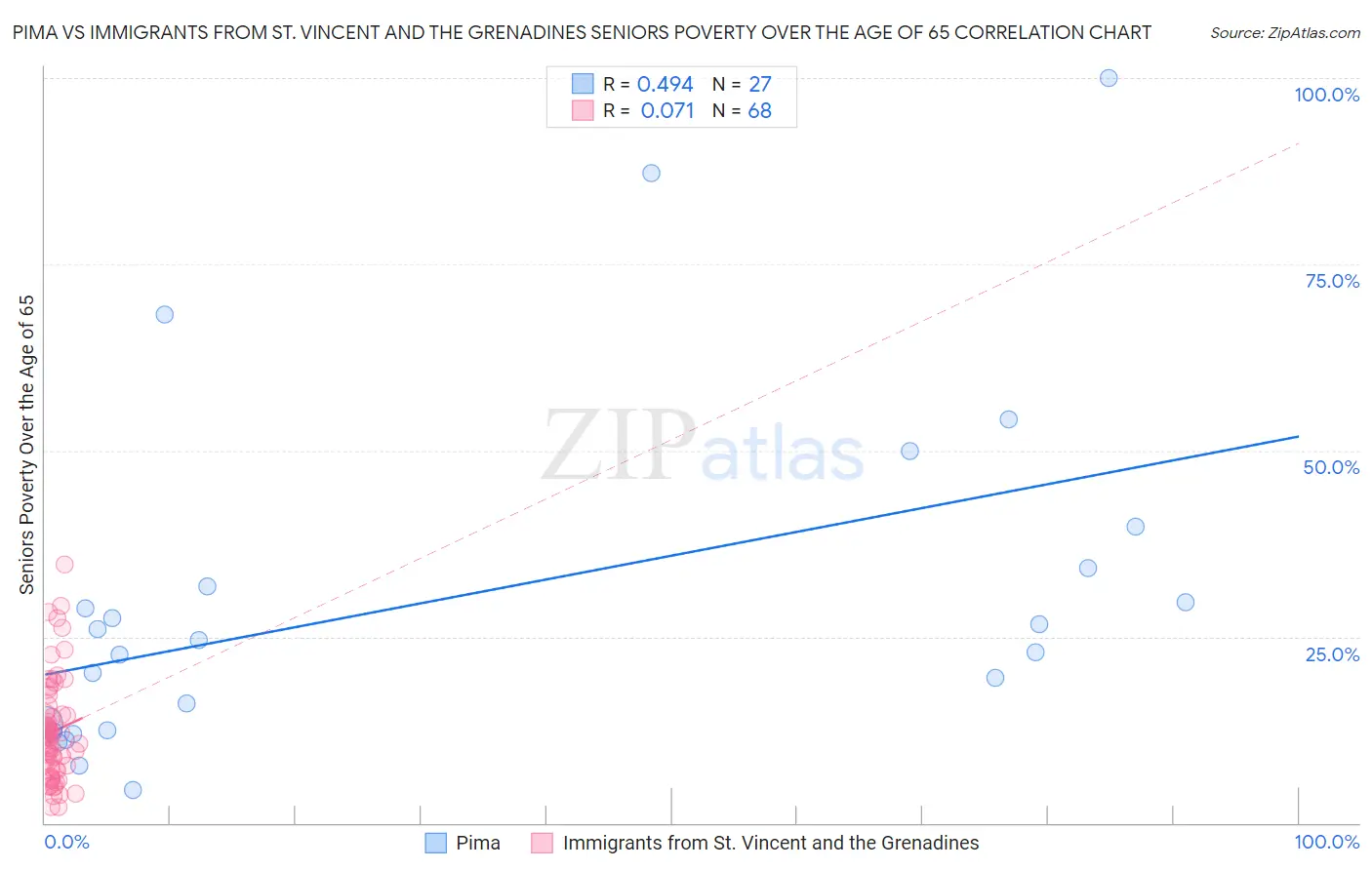 Pima vs Immigrants from St. Vincent and the Grenadines Seniors Poverty Over the Age of 65