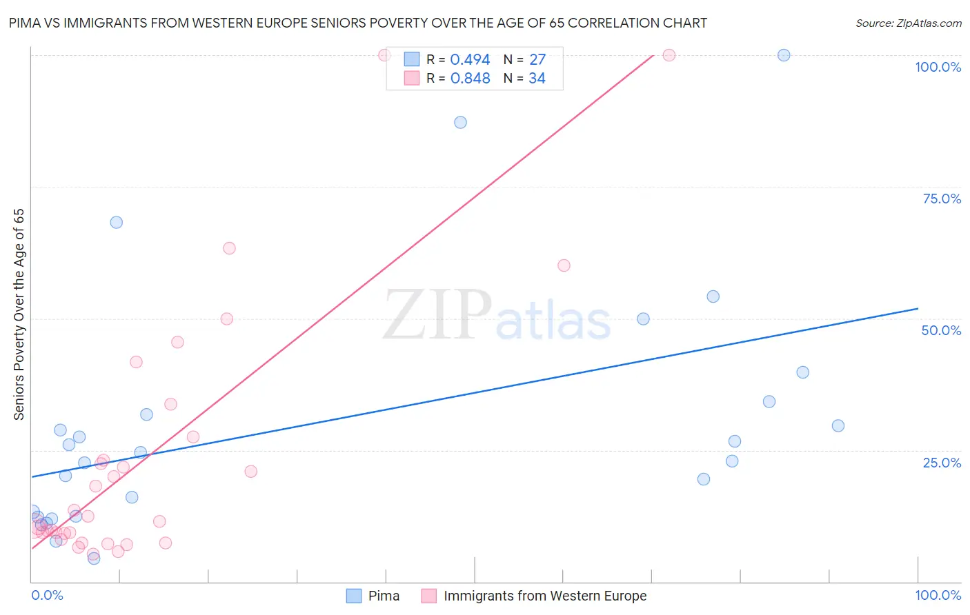 Pima vs Immigrants from Western Europe Seniors Poverty Over the Age of 65