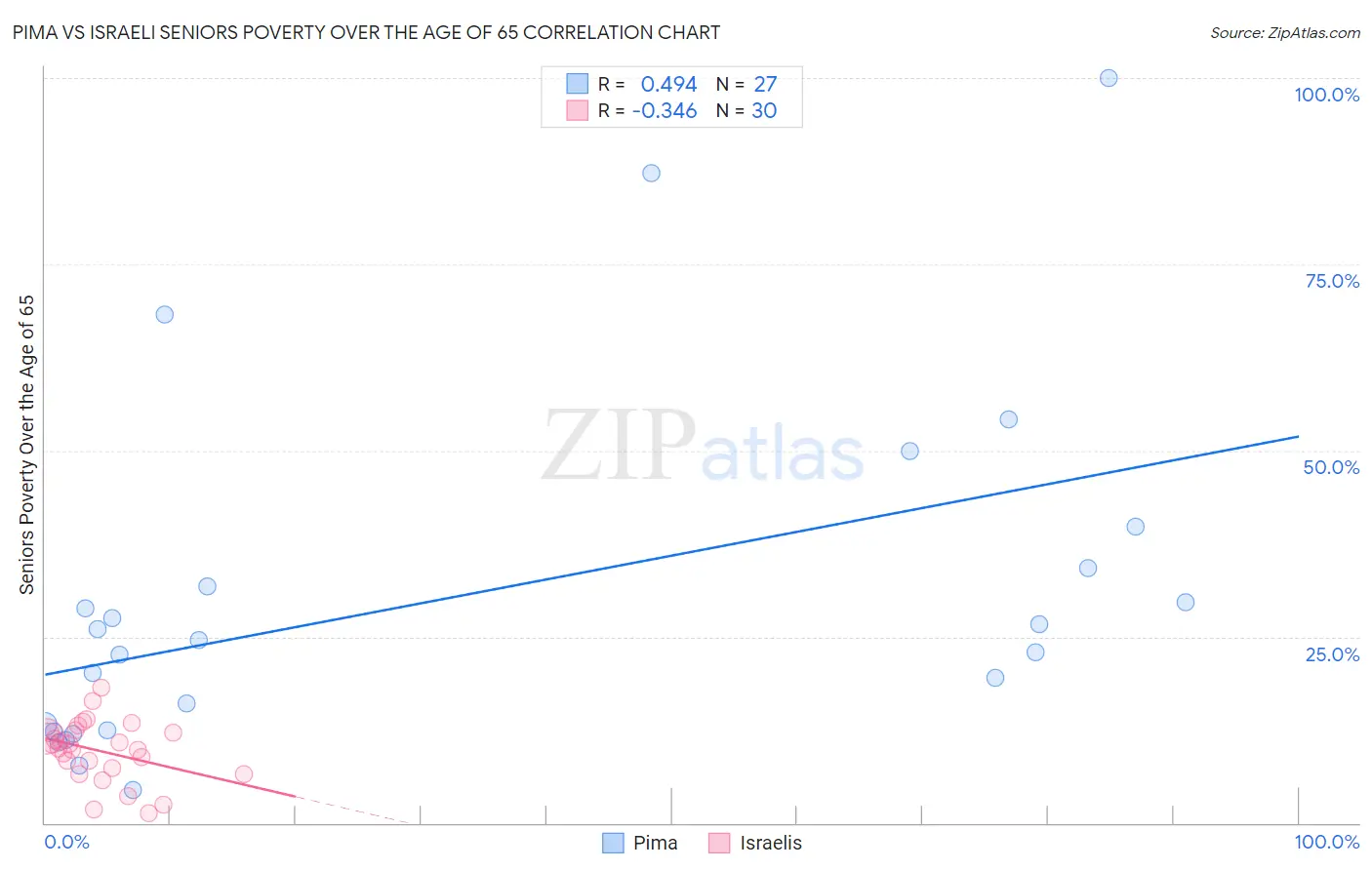 Pima vs Israeli Seniors Poverty Over the Age of 65