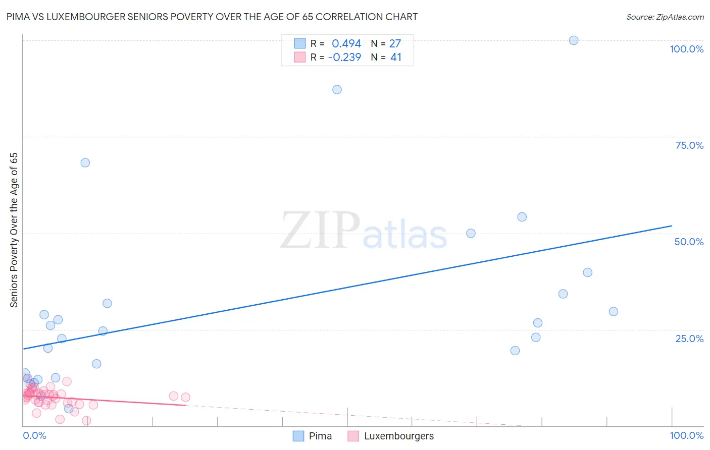 Pima vs Luxembourger Seniors Poverty Over the Age of 65