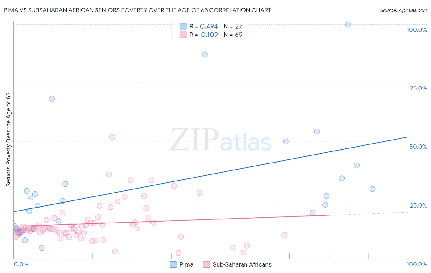 Pima vs Subsaharan African Seniors Poverty Over the Age of 65