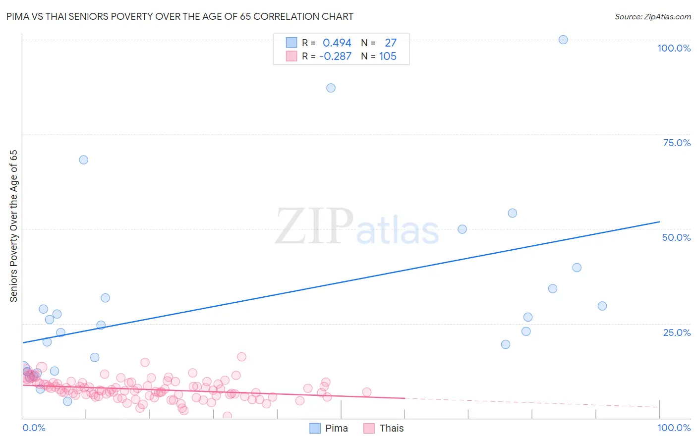 Pima vs Thai Seniors Poverty Over the Age of 65