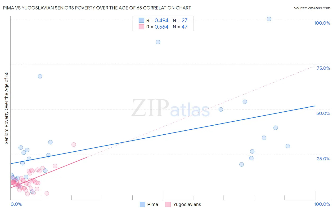 Pima vs Yugoslavian Seniors Poverty Over the Age of 65