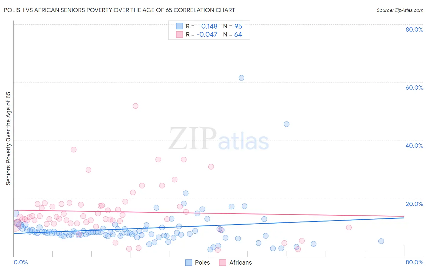Polish vs African Seniors Poverty Over the Age of 65