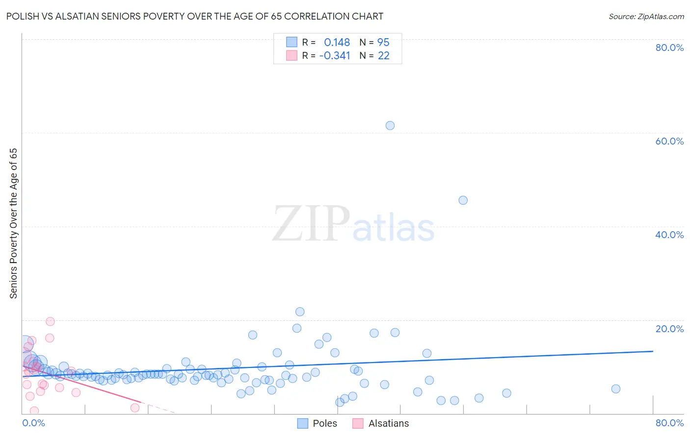 Polish vs Alsatian Seniors Poverty Over the Age of 65