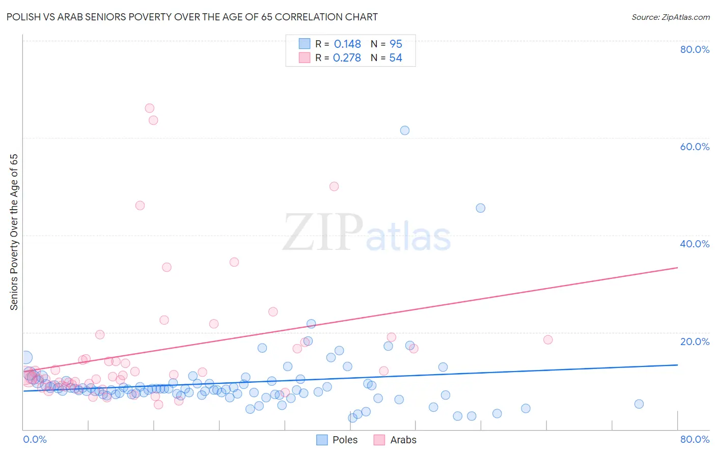 Polish vs Arab Seniors Poverty Over the Age of 65