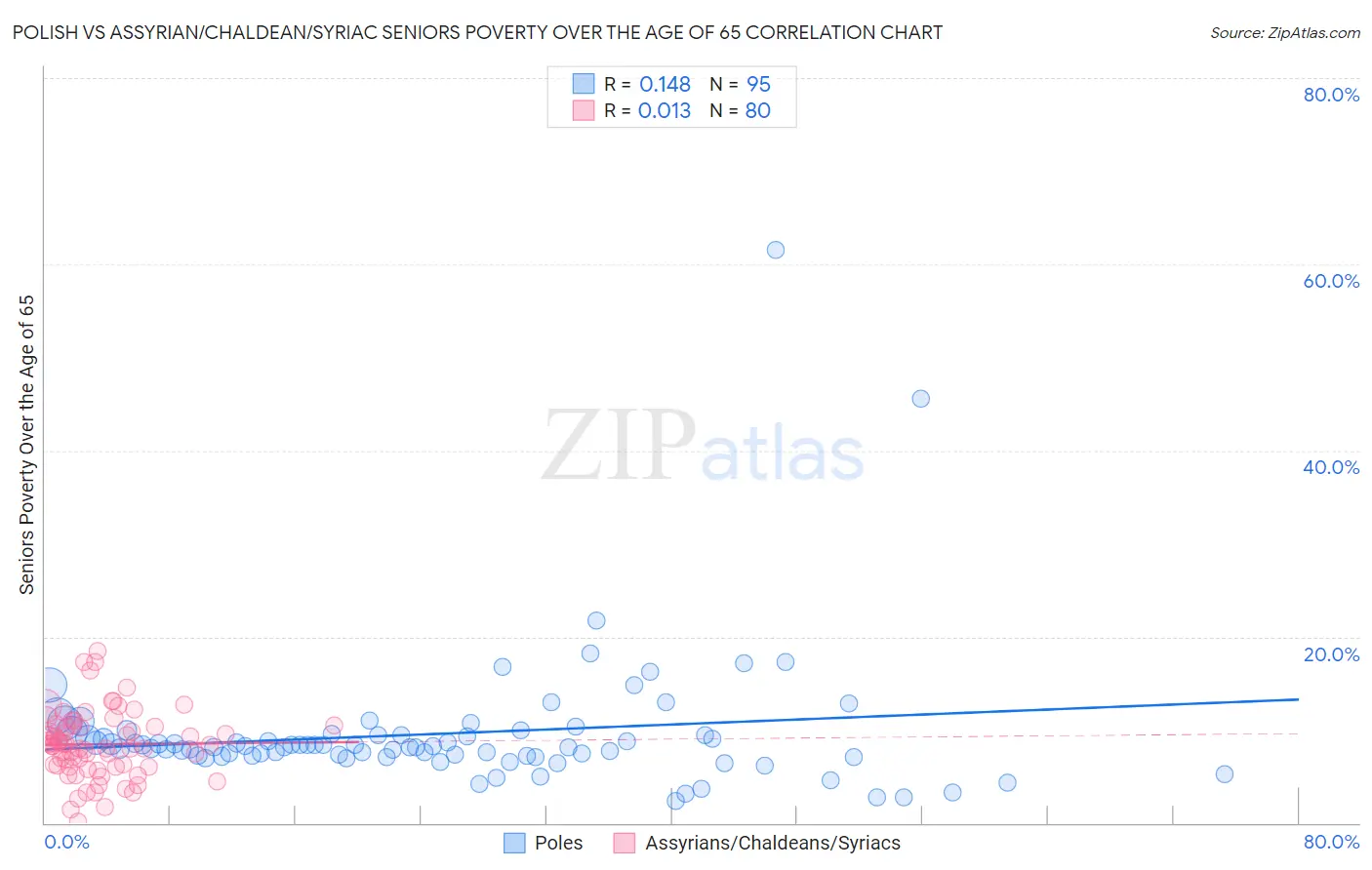 Polish vs Assyrian/Chaldean/Syriac Seniors Poverty Over the Age of 65