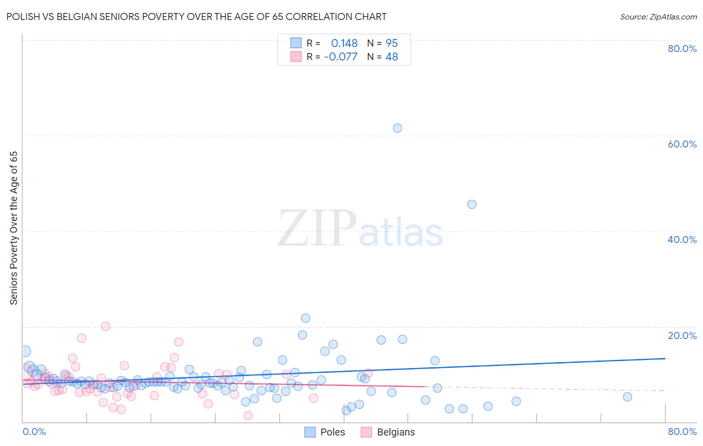 Polish vs Belgian Seniors Poverty Over the Age of 65