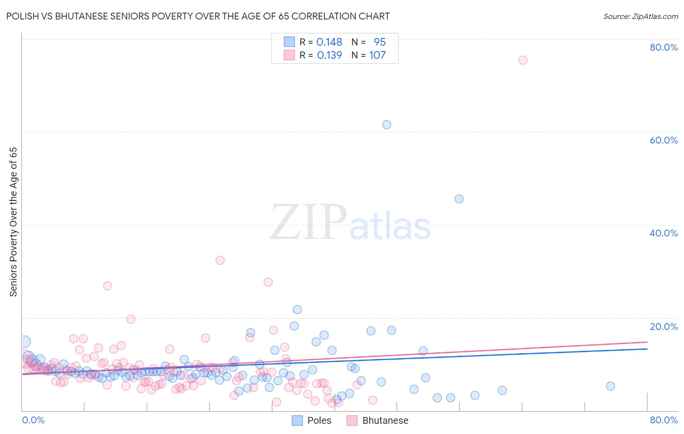 Polish vs Bhutanese Seniors Poverty Over the Age of 65